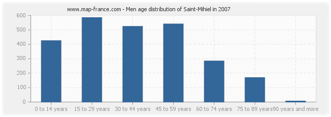 Men age distribution of Saint-Mihiel in 2007