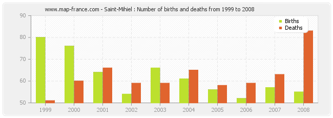 Saint-Mihiel : Number of births and deaths from 1999 to 2008