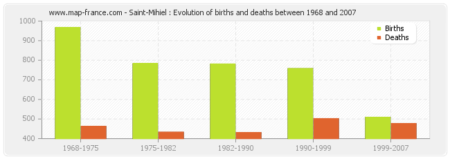 Saint-Mihiel : Evolution of births and deaths between 1968 and 2007