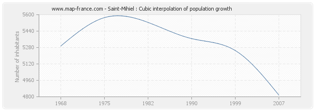 Saint-Mihiel : Cubic interpolation of population growth