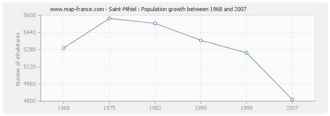 Population Saint-Mihiel