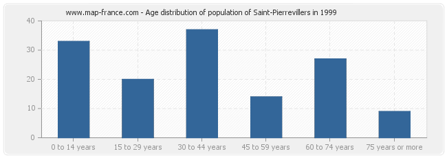 Age distribution of population of Saint-Pierrevillers in 1999