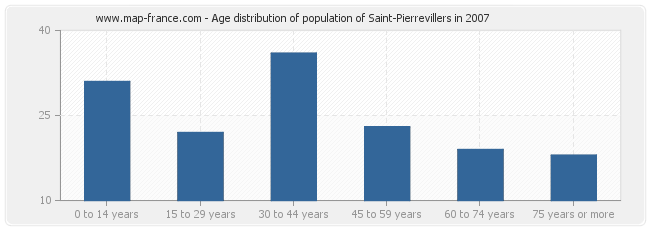 Age distribution of population of Saint-Pierrevillers in 2007