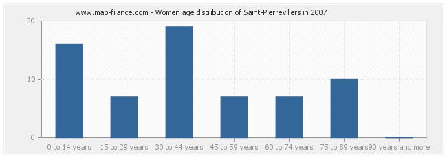 Women age distribution of Saint-Pierrevillers in 2007