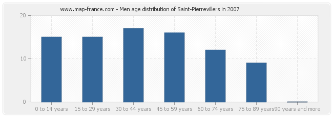Men age distribution of Saint-Pierrevillers in 2007
