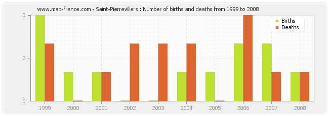 Saint-Pierrevillers : Number of births and deaths from 1999 to 2008