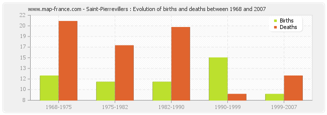 Saint-Pierrevillers : Evolution of births and deaths between 1968 and 2007