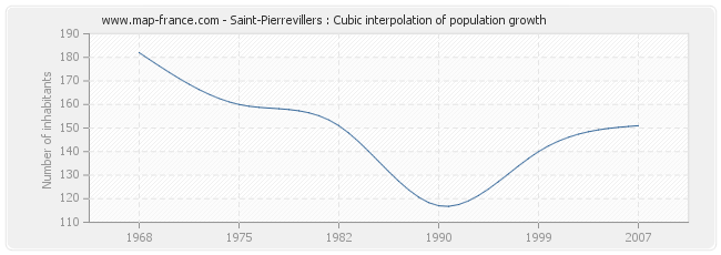 Saint-Pierrevillers : Cubic interpolation of population growth