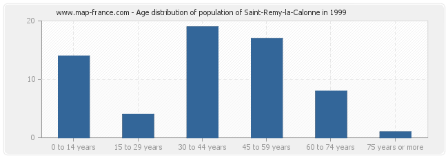 Age distribution of population of Saint-Remy-la-Calonne in 1999