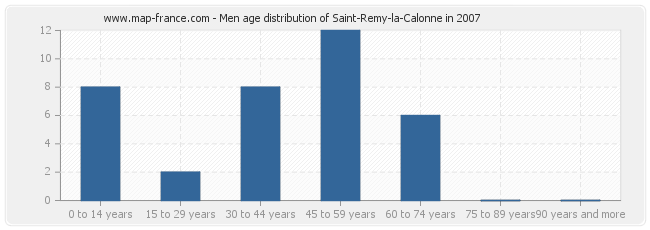Men age distribution of Saint-Remy-la-Calonne in 2007