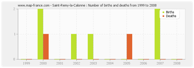 Saint-Remy-la-Calonne : Number of births and deaths from 1999 to 2008