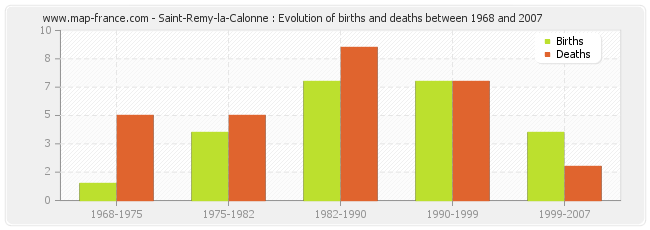 Saint-Remy-la-Calonne : Evolution of births and deaths between 1968 and 2007