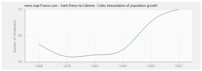 Saint-Remy-la-Calonne : Cubic interpolation of population growth
