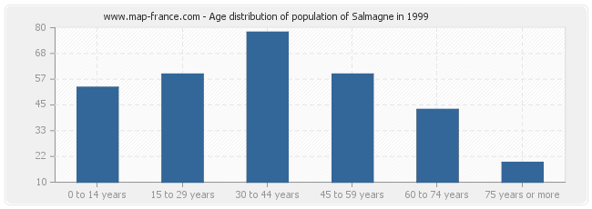Age distribution of population of Salmagne in 1999