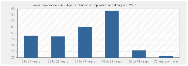 Age distribution of population of Salmagne in 2007