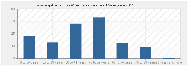 Women age distribution of Salmagne in 2007