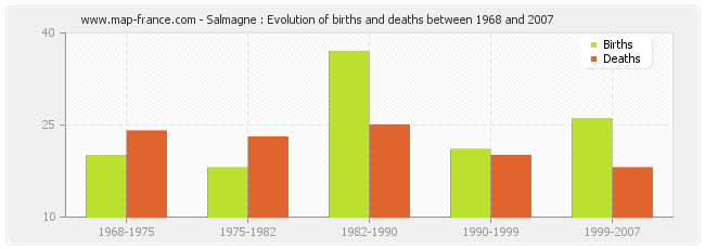 Salmagne : Evolution of births and deaths between 1968 and 2007
