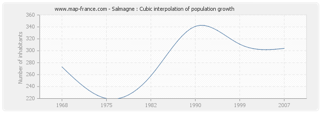 Salmagne : Cubic interpolation of population growth