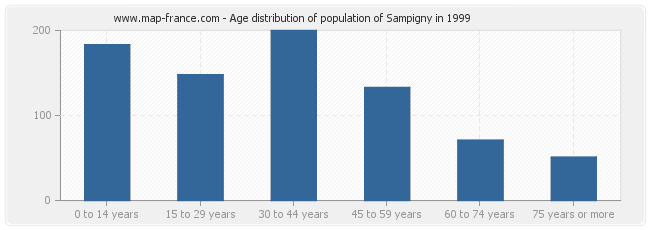 Age distribution of population of Sampigny in 1999