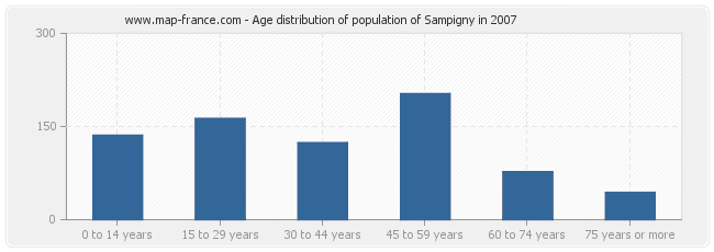 Age distribution of population of Sampigny in 2007
