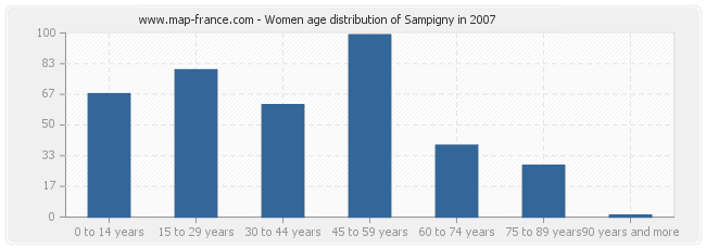 Women age distribution of Sampigny in 2007