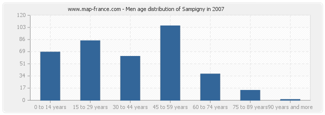 Men age distribution of Sampigny in 2007