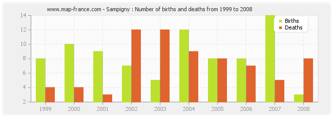 Sampigny : Number of births and deaths from 1999 to 2008