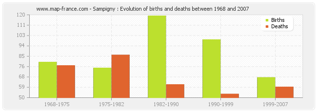 Sampigny : Evolution of births and deaths between 1968 and 2007