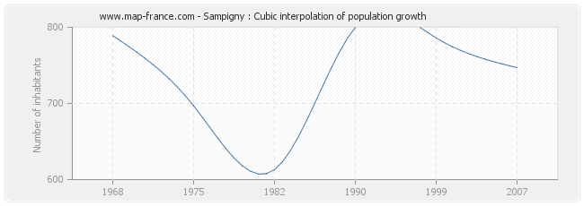 Sampigny : Cubic interpolation of population growth