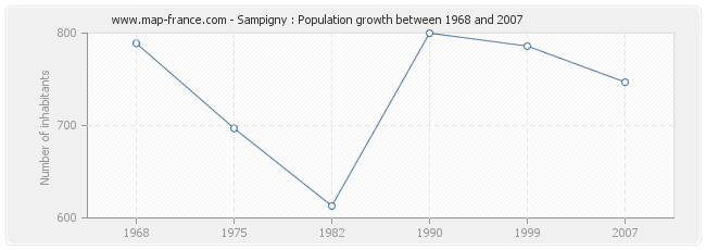 Population Sampigny