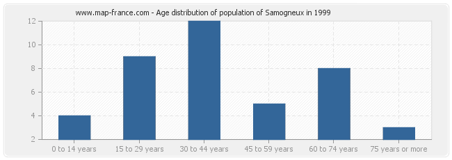 Age distribution of population of Samogneux in 1999