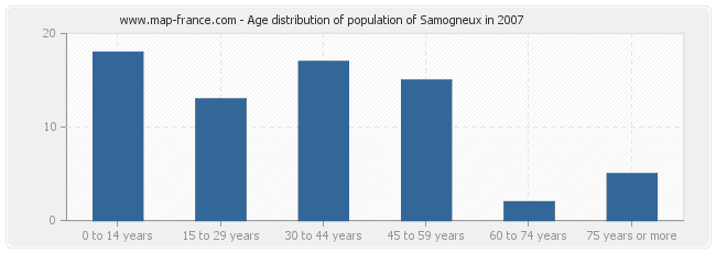 Age distribution of population of Samogneux in 2007