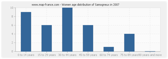 Women age distribution of Samogneux in 2007