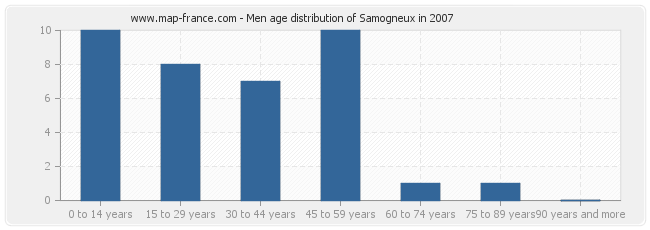 Men age distribution of Samogneux in 2007