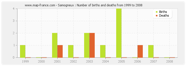 Samogneux : Number of births and deaths from 1999 to 2008