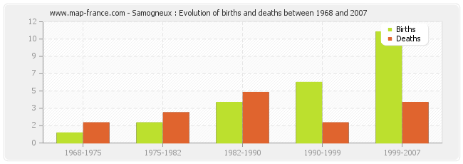 Samogneux : Evolution of births and deaths between 1968 and 2007