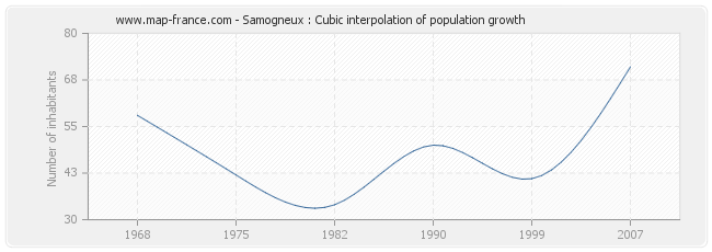 Samogneux : Cubic interpolation of population growth