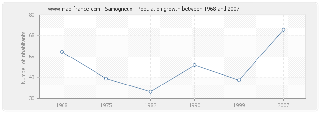 Population Samogneux