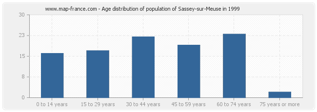 Age distribution of population of Sassey-sur-Meuse in 1999