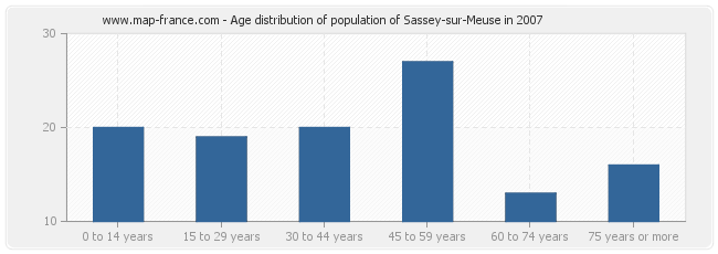 Age distribution of population of Sassey-sur-Meuse in 2007