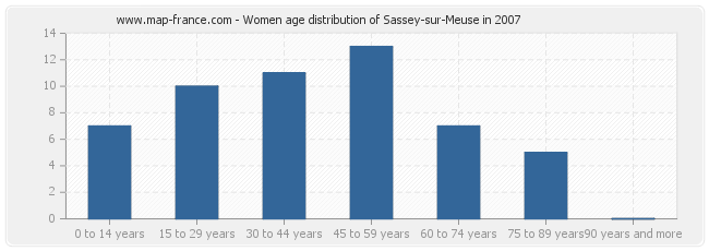 Women age distribution of Sassey-sur-Meuse in 2007