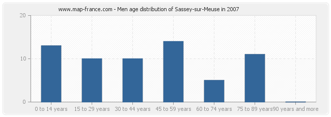 Men age distribution of Sassey-sur-Meuse in 2007