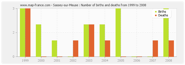 Sassey-sur-Meuse : Number of births and deaths from 1999 to 2008