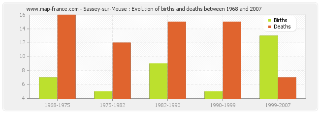 Sassey-sur-Meuse : Evolution of births and deaths between 1968 and 2007