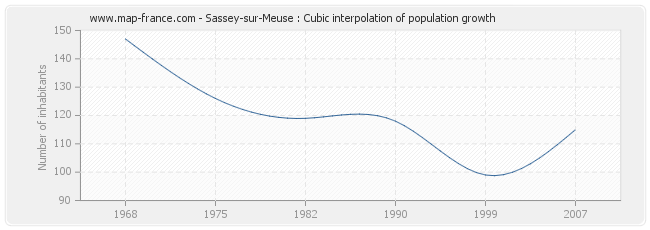 Sassey-sur-Meuse : Cubic interpolation of population growth