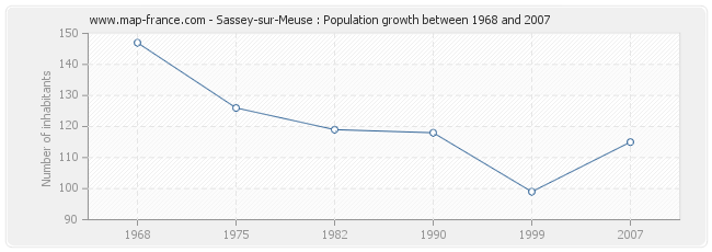 Population Sassey-sur-Meuse