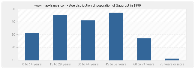 Age distribution of population of Saudrupt in 1999