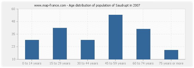 Age distribution of population of Saudrupt in 2007