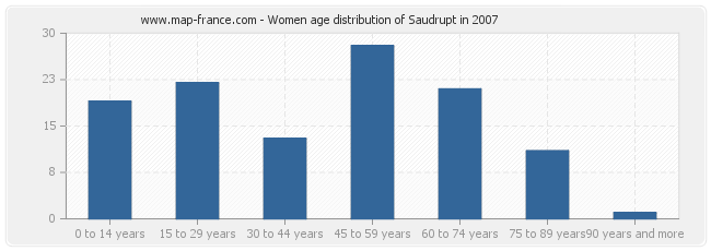 Women age distribution of Saudrupt in 2007