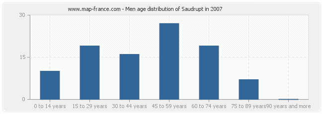 Men age distribution of Saudrupt in 2007